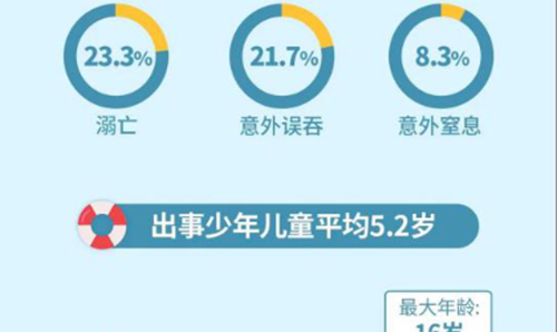 家长警惕！孩子“头号杀手”是它！这组数据触目惊心